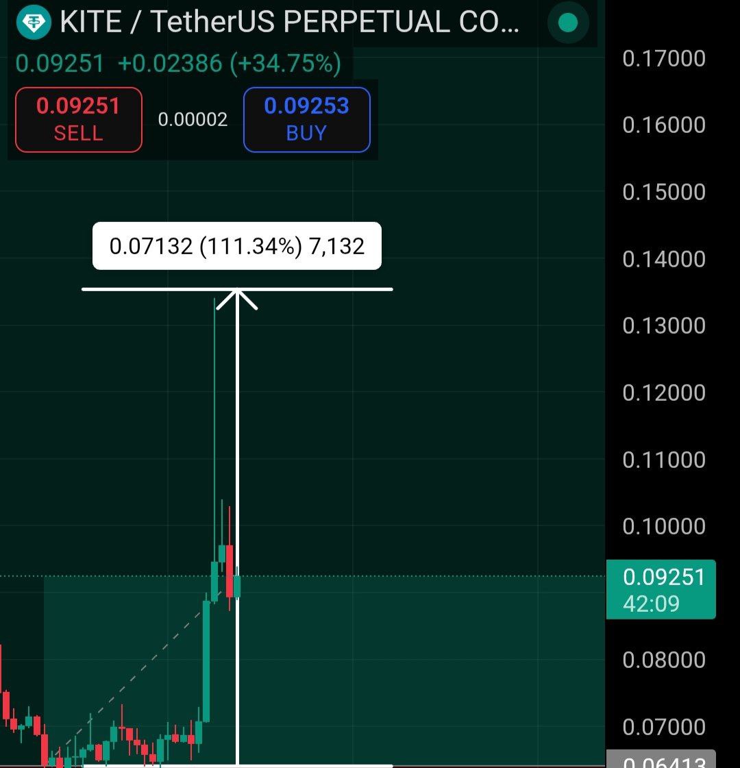 God_analysis's tweet image. Remember?!
KITE just pumped 111%  free signal, no leverage. 📈 Not financial advice, just sharing the result #Kite #Kiteusdt #Binance #Pump #Pumpsignal #Futures #futurestrading #Futures_signal