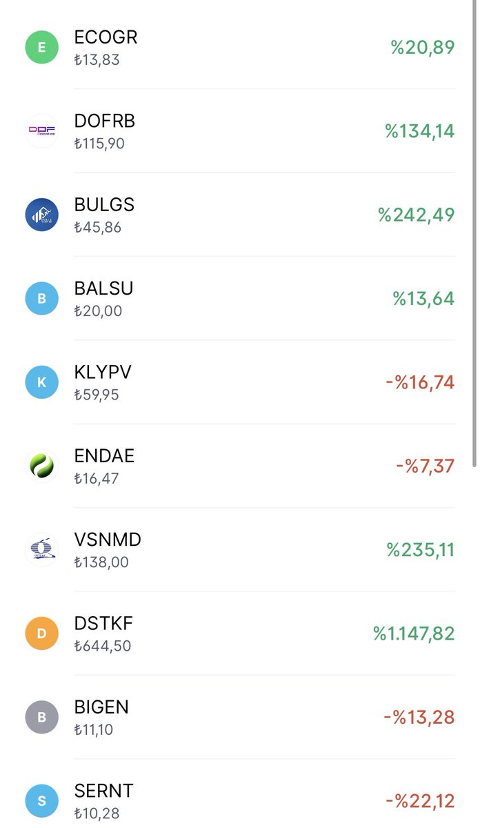 Ecogreen 3. tavanını yaptı
son 10 halka arzların son performansları:
#ECOGR  🟢 %30
#DOFRB  🟢 %134
#BULGS   🟢 %242
#BALSU   🟢 %13
#KLYPV    🔴-%16
#ENDAE   🔴-%7
#VSNMD 🟢 %235
#DSTKF   🟢 %1147
#BIGEN    🔴-%13
#SERNT   🔴-%22