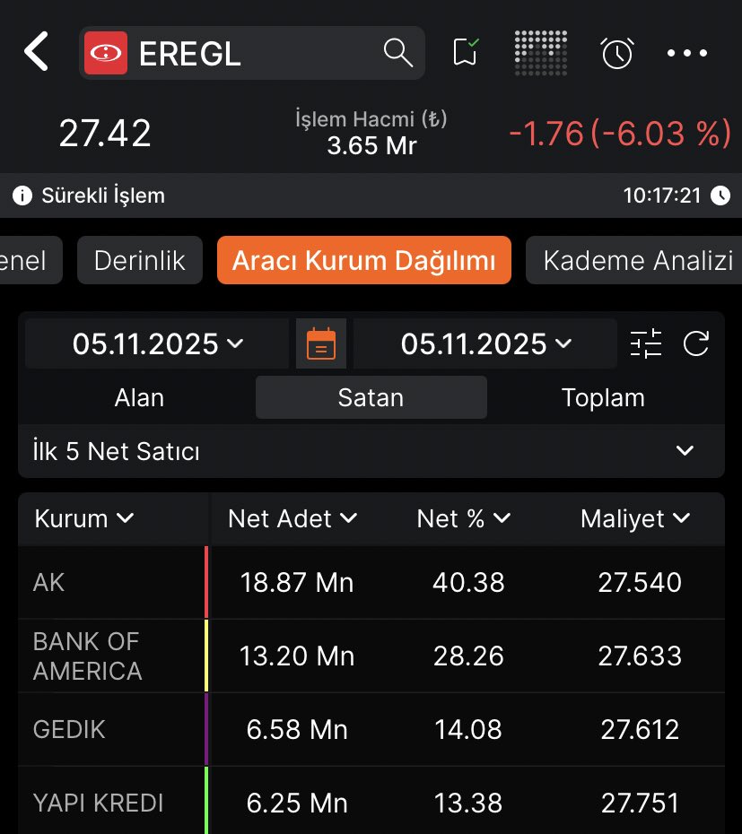 #EREGL Dün 1,7 Milyar USD değerinde Ons altın tespit edilmişti. 

Bugün -%6 Tabana doğru gidiyor

WELCOME TO Borsa İstanbul 

#bist100