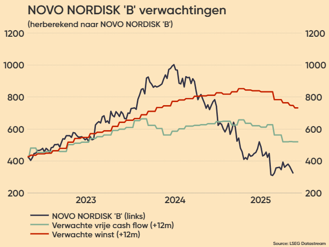 TSimonts's tweet image. #NovoNordisk $NVO 3Q

- Omzet: +5,1%, 75mld DKK (verw: 76,7mld)
- Netto: -27%, 20mld DKK, incl 9mld DKK one-off door ontslagen (verw: 22,65mld)

Outlook
- Oper. winst: van +4%/+10% naar +4%/+7%
- Omzet: van +8%/+14% naar +8%/+11%