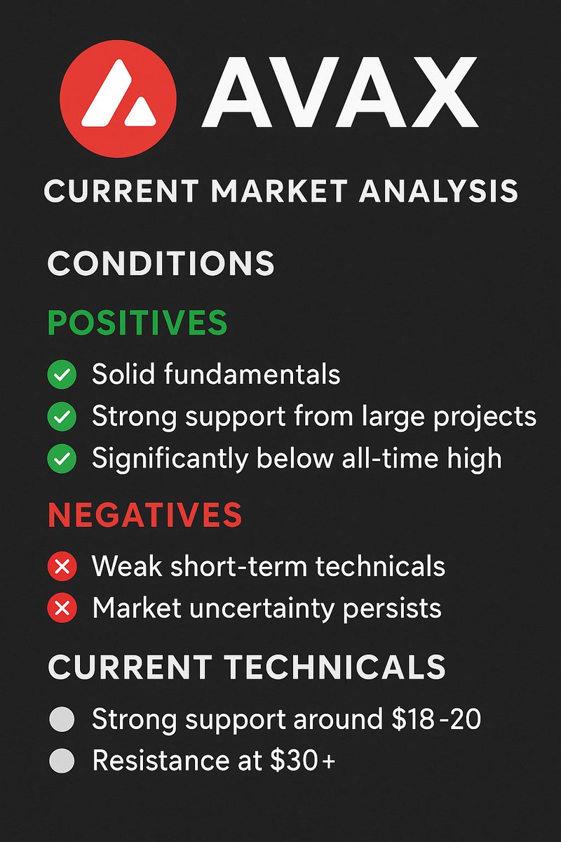 AVAX still got solid fundamentals: Avalanche network flexes with EVM-compatibility, subnets, fast AF transactions, and low fees.

Big narratives fueling hype too: think tokenizing real-world assets (RWA) + a planned treasury buyback of AVAX.

Price-wise: still way below its