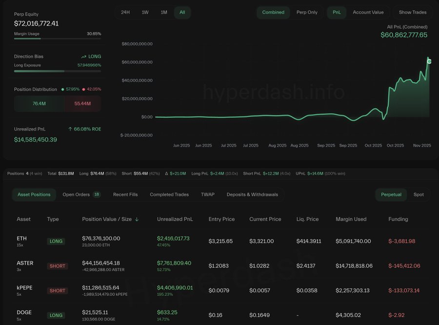Anti-CZ Whale Flips Bullish: Now Long 9M In Ethereum While Holding Massive Meme Shorts