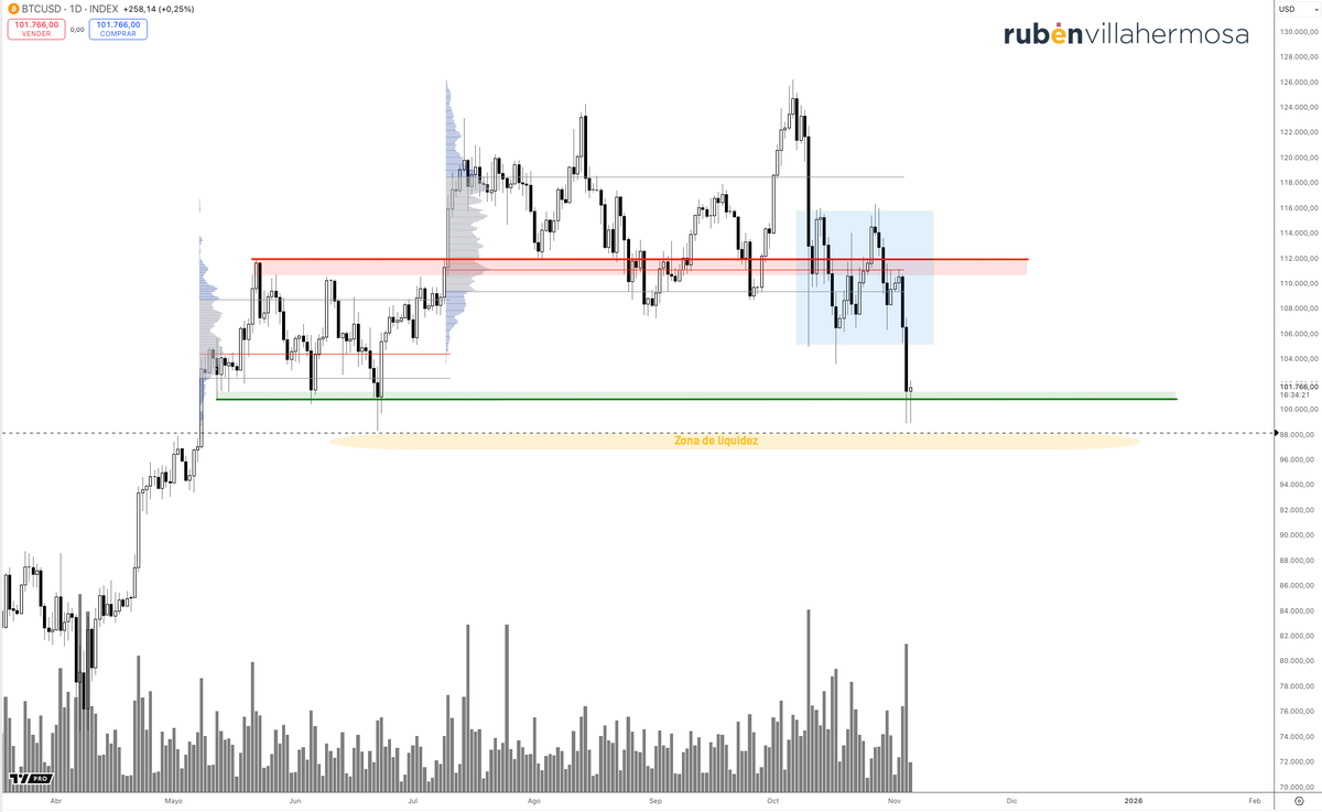 #BITCOIN 

No buscaría compras inmediatas sin ver primero una visita a esa zona de los $97-98k