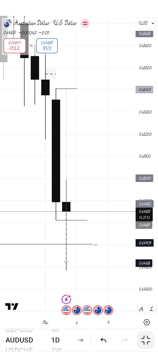 nestor_chris3's tweet image. AUDUSD Daily Outlook..
Thank me later....
@Romeotpt