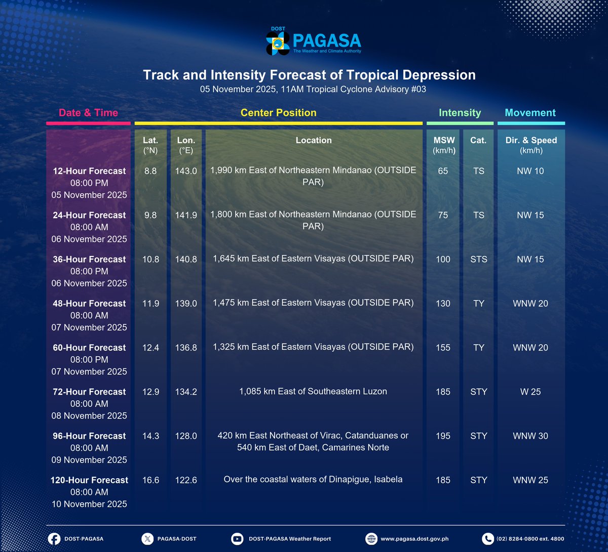 radyopilipinas1's tweet image. #TropicalDepression | Binabantayang tropical depression sa labas ng Philippine Area of Responsibility (PAR), napanatili ang lakas habang umiikot sa Pasipiko, timog ng Guam.

Buong detalye: facebook.com/PAGASA.DOST.GO… 

Courtesy of DOST-PAGASA 

#RadyoPilipinas
#RadyoPubliko…
