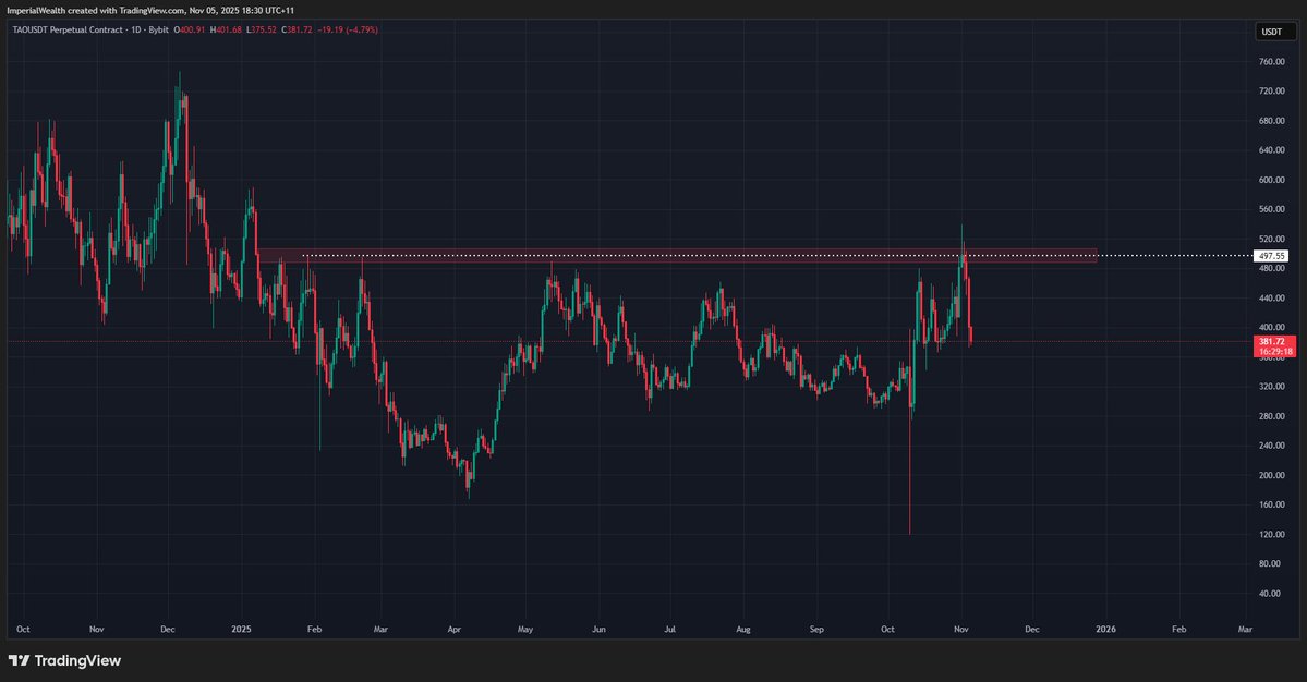 People read this post and don't understand.

When $TAO failed to break $500, what happened to the market?
Study.