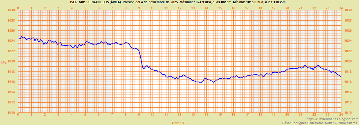 crballesteros's tweet image. #DatosMeteorológicos de ayer martes 4 de noviembre, en mi estación de #Serranillos (Ávila): Temperatura máxima: 16,6 °C, mínima: 3,9 °C. Humedad máxima: 87 %, mínima: 52 %.  No se registró precipitación. #ClimaEnMapas.
climaenmapas.blogspot.com/p/miestacion.h…