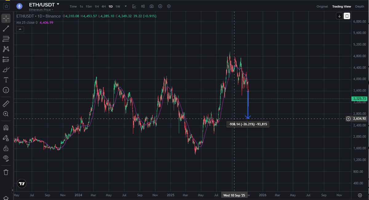 lynk_ci's tweet image. $ETH will be back test at $2.600 soon