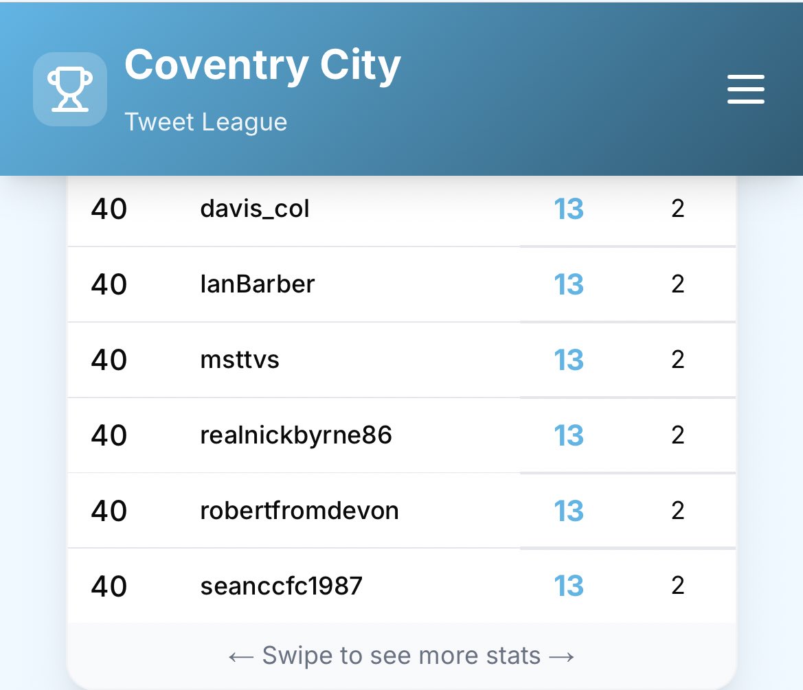 League Table: Here is the updated Table after last night’s 3-1 win for <a href="/Coventry_City/">Coventry City</a> and we have a new league leader! 

<a href="/mattthechef19/">Chef Matt</a> is now top by 1 point following his 4th correct scoreline of the season! 

#pusb 

See your position at tweetleague.com/leaderboard