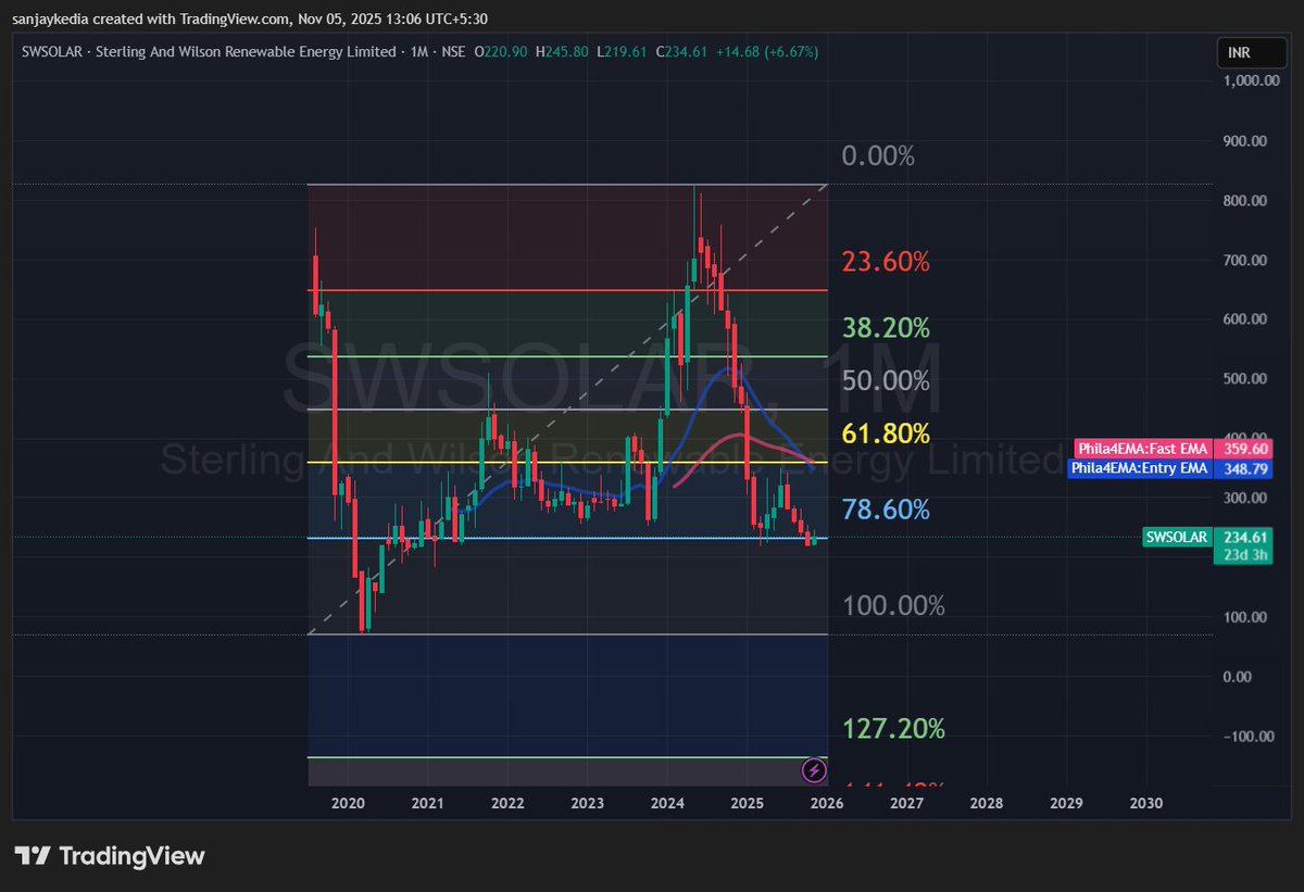 sanjaykedia's tweet image. #SWSOLAR chart 👇

🌞 #SWSOLAR (Sterling &amp;amp; Wilson Renewable Energy)
🚀 Multi-bagger Watchlist | Monthly Chart View

📊 After a deep 78.6% Fibonacci retracement, price is showing signs of long-term bottom formation 📉➡️📈

MA confluence &amp;amp; higher-timeframe support zone indicate
