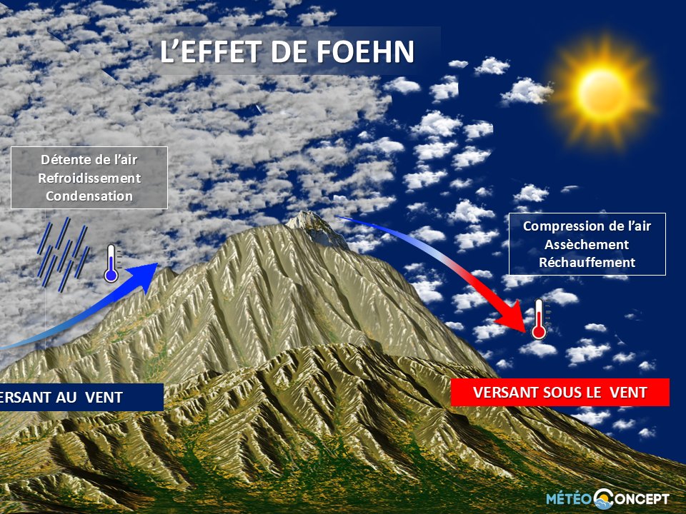 Une extrême douceur concerne le Pays Basque ce mercredi matin où il fait entre 22 et 24°C. Le flux de sud provoque un effet de #foehn