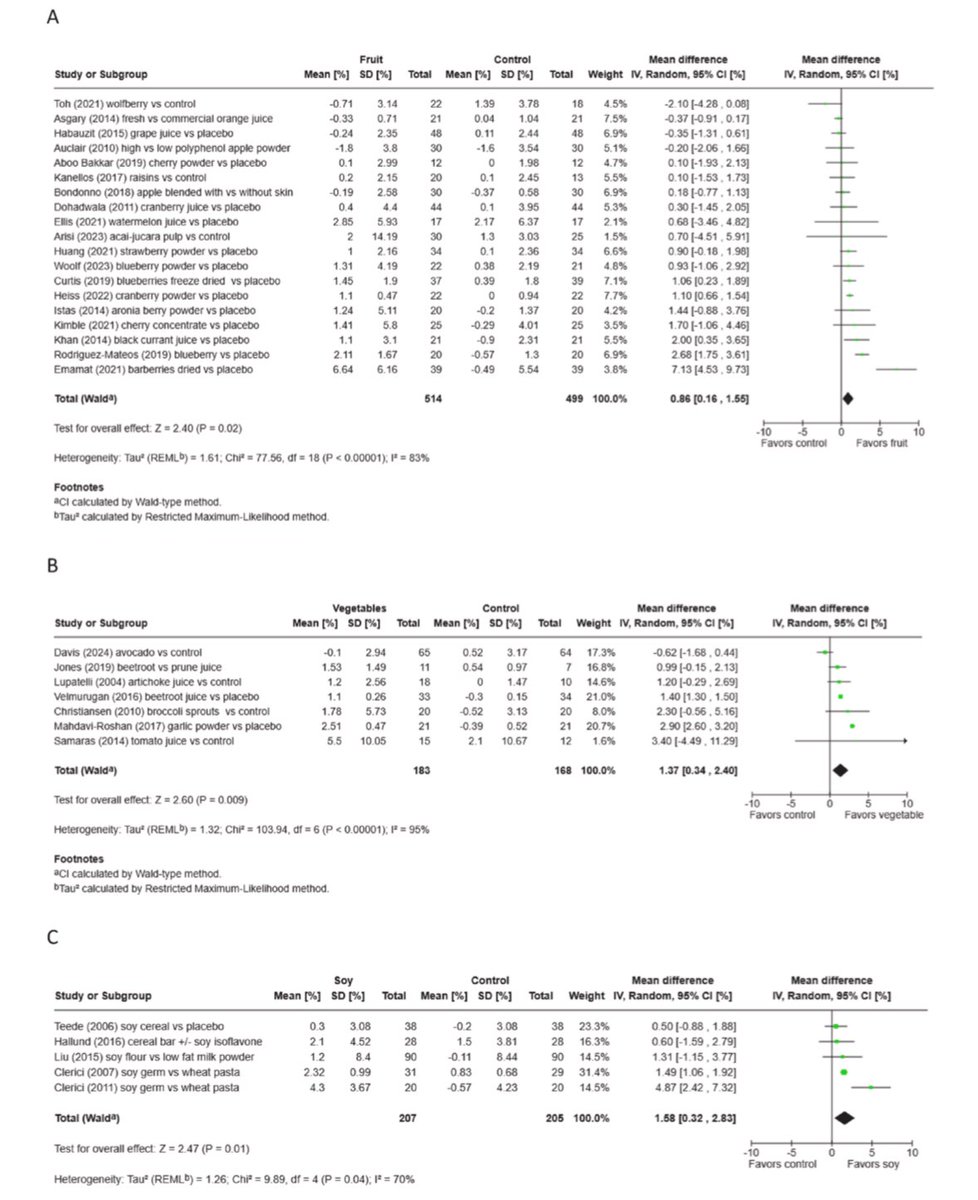 PonNutr's tweet image. 🫀血管を若く保ちたい人、必見！
世界中の研究133本を総まとめした結果—— なんと「お茶🍵」と「地中海食🥗」が、血管をしなやかに保つ効果が特に高いことが判明✨

“お茶を飲むだけで血管の老化を抑制!?”
そんな夢みたいな結果が、科学的に裏付けられました☀️

#食と健康
#AJCN
#今日の論文紹介