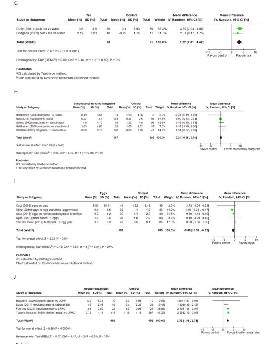PonNutr's tweet image. 🫀血管を若く保ちたい人、必見！
世界中の研究133本を総まとめした結果—— なんと「お茶🍵」と「地中海食🥗」が、血管をしなやかに保つ効果が特に高いことが判明✨

“お茶を飲むだけで血管の老化を抑制!?”
そんな夢みたいな結果が、科学的に裏付けられました☀️

#食と健康
#AJCN
#今日の論文紹介