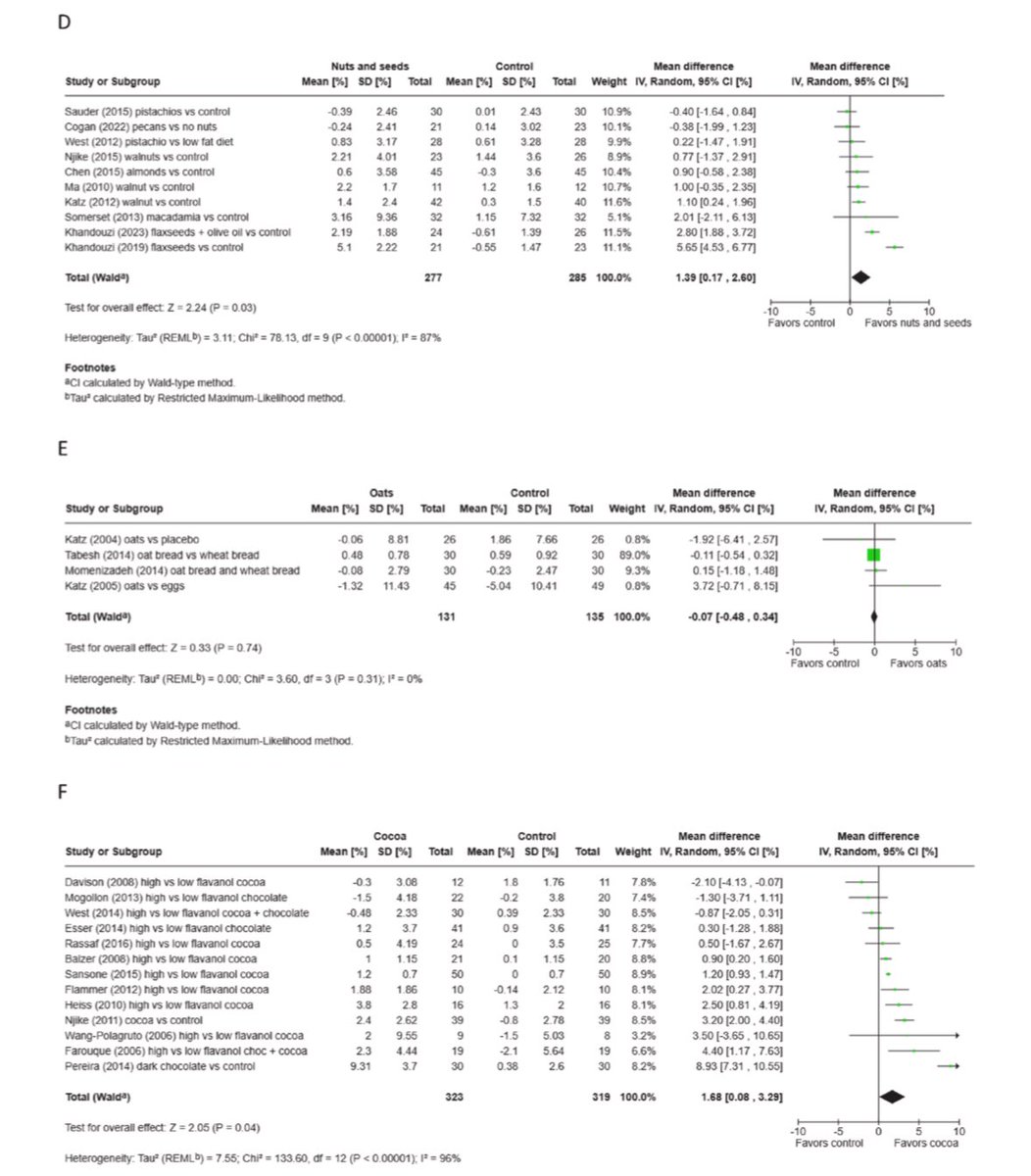 PonNutr's tweet image. 🫀血管を若く保ちたい人、必見！
世界中の研究133本を総まとめした結果—— なんと「お茶🍵」と「地中海食🥗」が、血管をしなやかに保つ効果が特に高いことが判明✨

“お茶を飲むだけで血管の老化を抑制!?”
そんな夢みたいな結果が、科学的に裏付けられました☀️

#食と健康
#AJCN
#今日の論文紹介