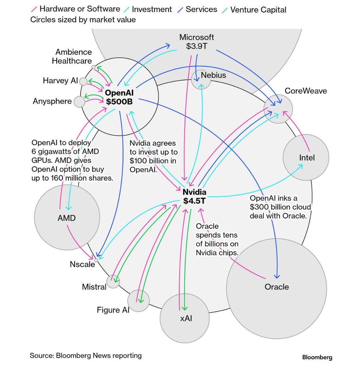 The AI world is running in circles literally.

Big names loop billions between each other. Meanwhile Apple, Google, Amazon &amp; Meta build their own AI quietly outside the hype.

Curious to see where this all ends up.