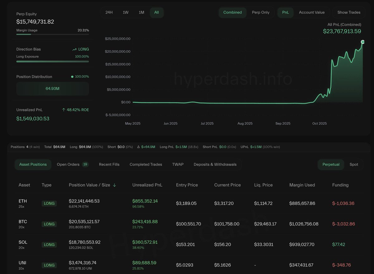 JUST IN: Smart trader on Hyperliquid closes shorts and flips long on $ETH, $BTC, $SOL and $UNI.

Since Oct 1, they completed 20 trades, all profitable, with total profit of $23.7 million.

0x9263c1bd29aa87a118242f3fbba4517037f8cc7a