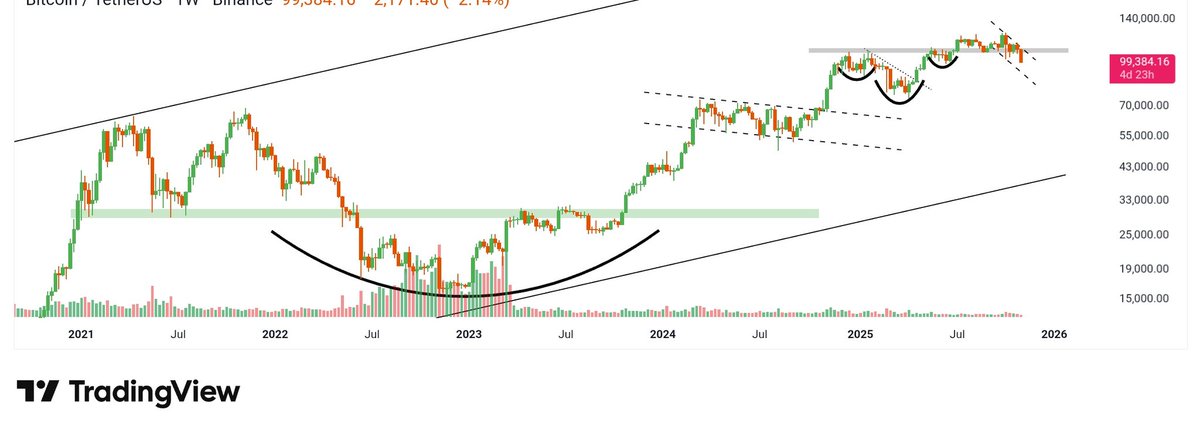 Doctaurus989's tweet image. #Bitcoin down - 2%