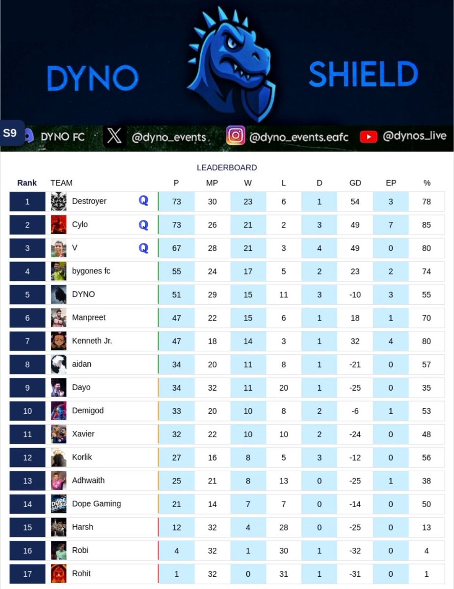 dyno_events's tweet photo. DAY 5/6 ✅ 

LAST DAY OF LEAGUE STAGE 💥

CAN YOU PREDICT TOP 8 ??? 👁️‍🗨️

| #DynoShield | #DYNOFCLIVE |  @tutiofifa | https://t.co/iniKuy2G1o