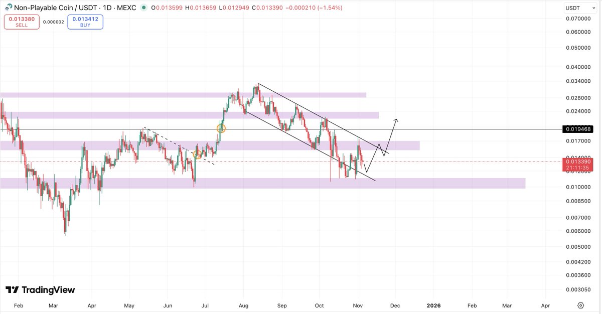 CryptoFellaTx's tweet image. $NPC - @NonPlayableCoin still holding better than most memes out there. Watch this comeback.