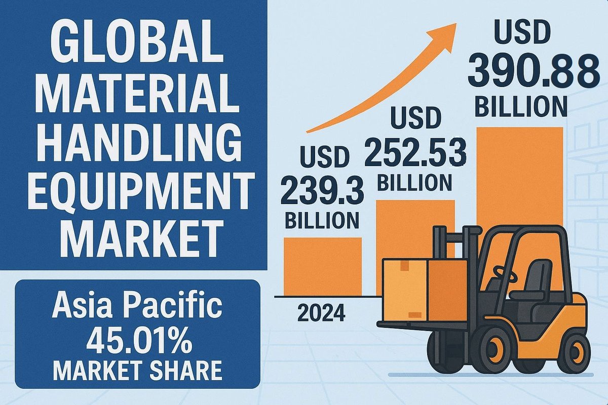 RichardWal9262's tweet image. Global Material Handling Equipment (MHE) Market 🏗️
2024: USD 239.3 B → 2032: USD 390.88 B 📈
CAGR: 6.4% 🚀
Asia Pacific leads with 45.01% share 🌏

🔗fortunebusinessinsights.com/industry-repor…

#MaterialHandling #LogisticsEquipment #WarehouseTech
