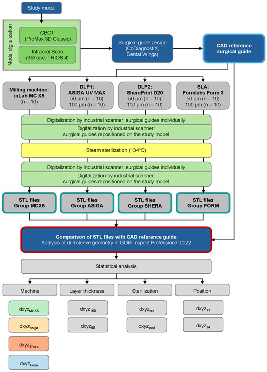 Bioeng_MDPI's tweet image. 🌟 Excited to share the Editor’s Choice Paper: Accuracy of Drill Sleeve Housing in 3D-Printed and Milled Implant Surgical Guides: A 3D Analysis Considering Machine Type, Layer Thickness, Sleeve Position, and Steam Sterilization 👉 mdpi.com/2306-5354/12/8…

#computer_aided #implant
