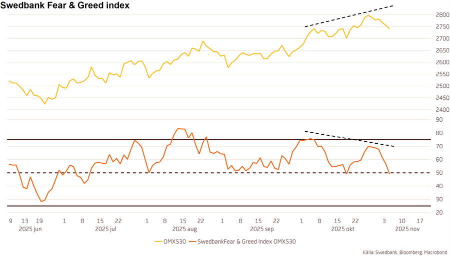 Teknisk Analys för #OMXS30 🇸🇪
🔸Nytt kursrekord noterat i OMXS30,
🔸…talar för vidhållen positiv trendstruktur,
🔸…även om utrymme finns för kortsiktig volatilitet.
Motstånd: 2795-2805, 2840
Stöd: 2635-2685, 2575-2590
Analys: swedbank-aktiellt.se/analyser/tekni…