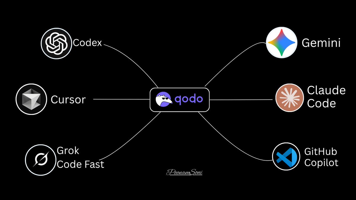CodeByPoonam's tweet image. This is my new favorite coding workflow

GPT-5 Codex + Claude Code + Qodo

Here’s how it works: