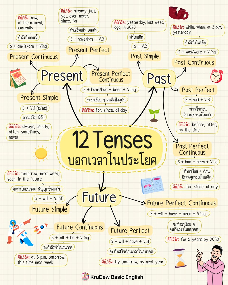 📍สรุป 12 Tenses  เข้าใจง่าย ๆ ค่ะ 
#dek69 #dek68 #dek70 #TGAT #tgat69 #TCAS