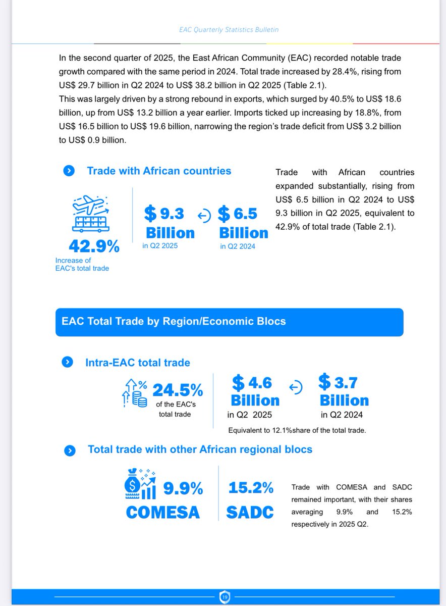 jumuiya's tweet photo. 📈 𝐄𝐀𝐂 𝐐𝐮𝐚𝐫𝐭𝐞𝐫𝐥𝐲 𝐒𝐭𝐚𝐭𝐢𝐬𝐭𝐢𝐜𝐬 𝐁𝐮𝐥𝐥𝐞𝐭𝐢𝐧

April to June 2025.

This edition provides vital insights into the region’s economic landscape, including:

📥 Read the full report here: https://t.co/HJ9u91rLlU

@EA_Bunge @EACJCourt @SGNduva https://t.co/7wZReJXR5e