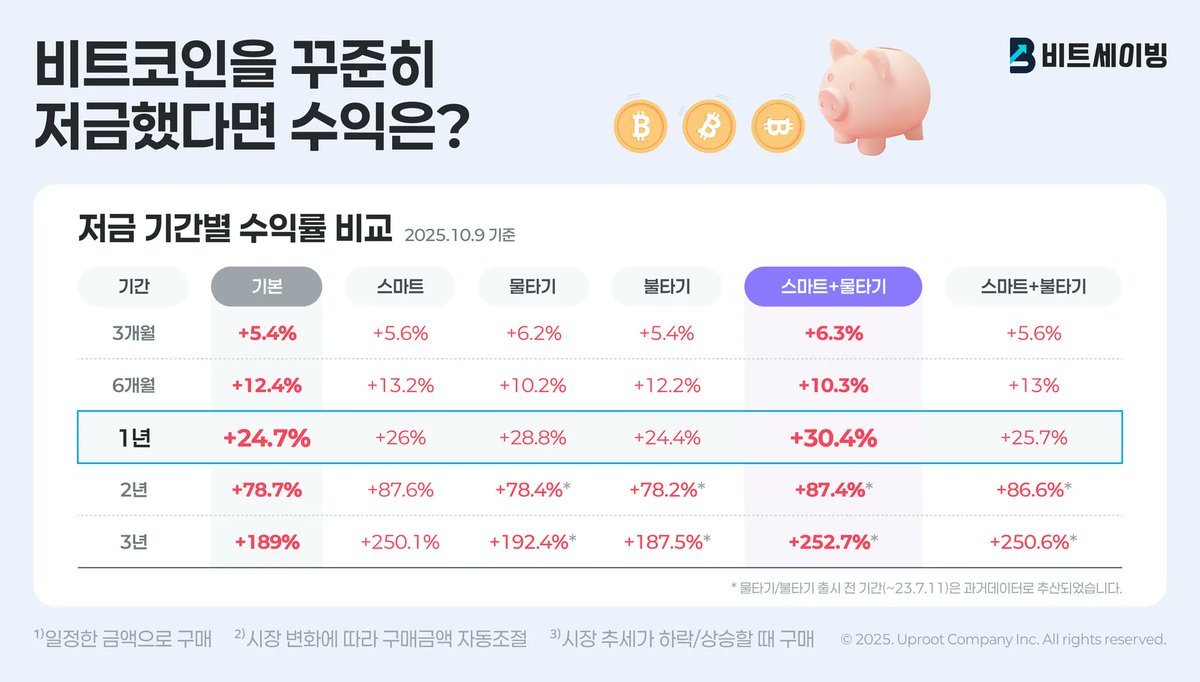 🔥 대학생 주목! 세이빙 프라임 최대 77% 할인 🔥

지금 학교 이메일만 인증하면 즉시 할인! 
비트세이빙으로 더 스마트하게 비트코인 모을 수 있는데… 외않헤?  

지난 3년간 스마트 저금했다면, 수익 +250% 📈

 친구야, 매주 5천 원씩 비트코인 모아서 졸업하자! 👉 bitsaving.kr/event/7
