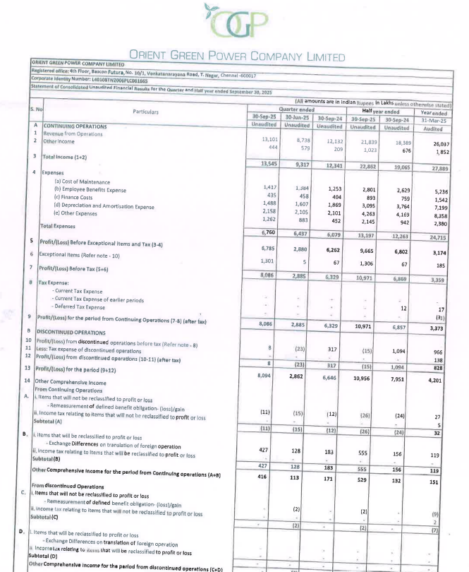 gaze_observer's tweet photo. 0Orient Green Power Company Ltd Q2 FY26 Results:-
#Q2Results #Q2FY26 #stockmarket #nifty
#orientgreen
Revenue 131.01 Cr vs 121.32 Cr
(+7.99% YoY & +49.93% QoQ)
PAT from continuing Operations 80.84 Cr vs 63.62 Cr
(+27.07% YoY & +179.43% QoQ)
PBT Ex-Exceptional 67.85 Cr vs 62.62 Cr
(+8.35% YoY & +135.59% QoQ)
This Q2 Exceptional Gain of 13.01 Cr
Other Income 4.44 Cr vs 2.09 Cr YoY & 5.79 Cr QoQ