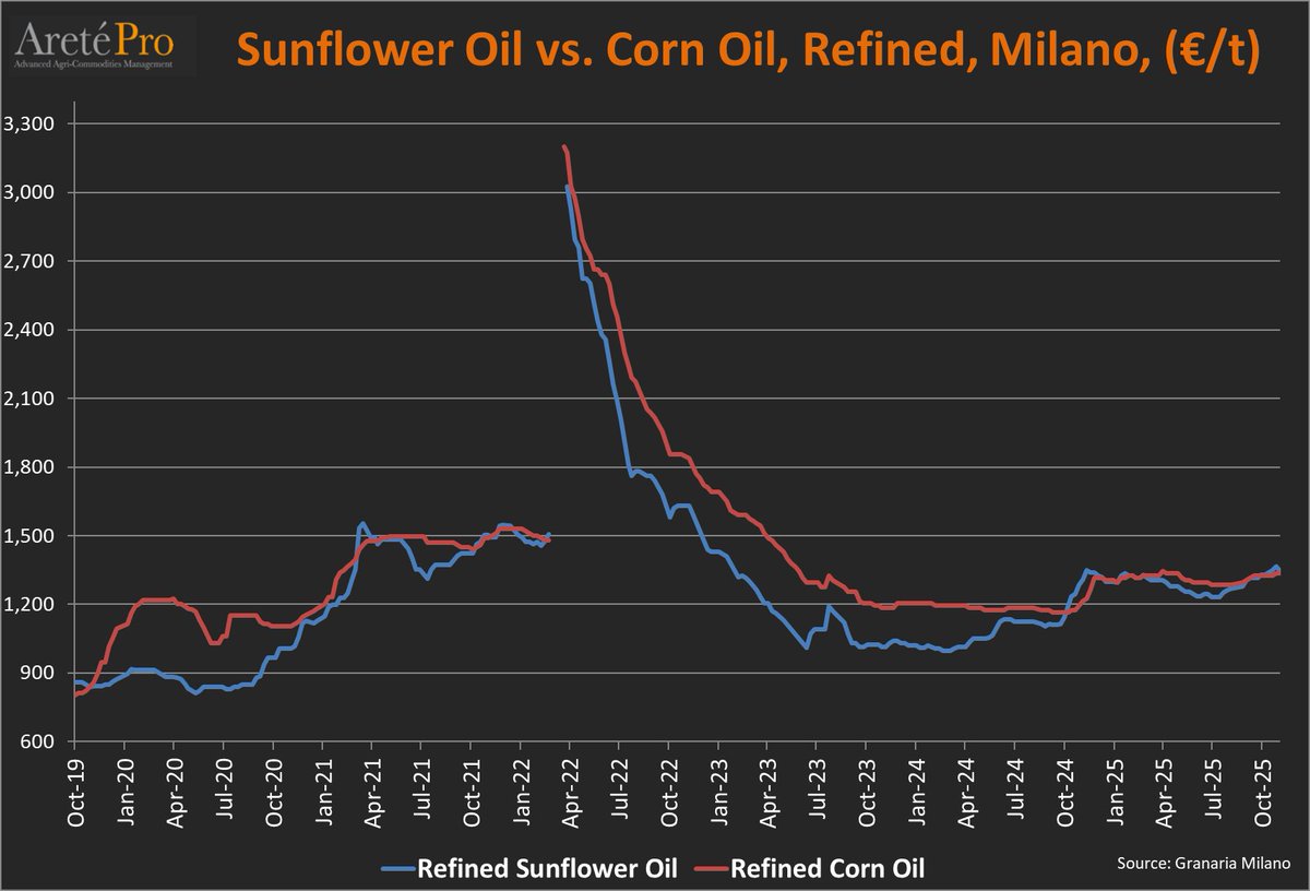 mkt_intl's tweet photo. #Price comparison - refined #corngerm oil vs refined #sunoil delivered in Milan, Italy as of Nov 4th, 2025. #cornoil #sunflower #oilseeds #palmoil #oatt https://t.co/96GQUo1Htl