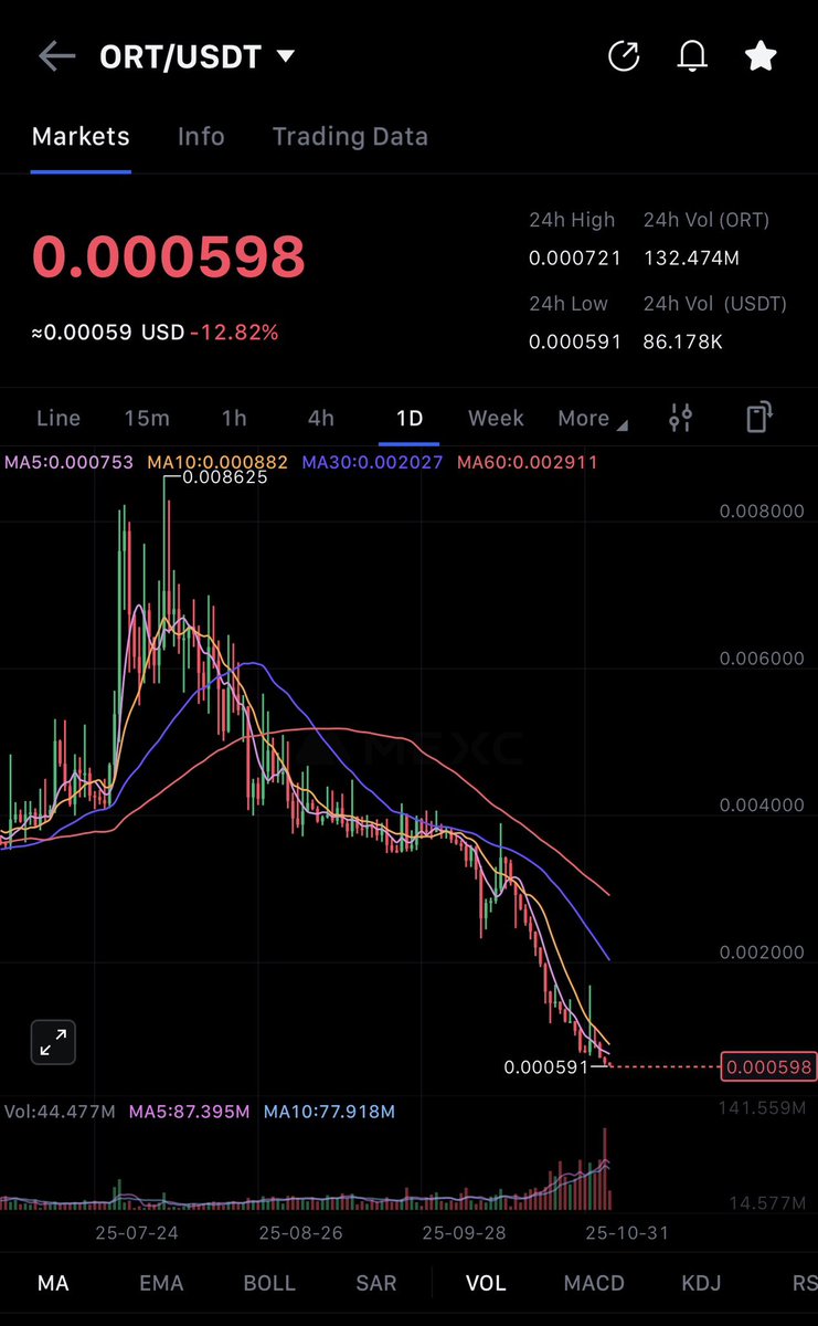 🚨 Warning about $ORT Coin 🚨
This project is a scam. The founder <a href="/K_Amir_MO/">Amir Muhammad</a> is a liar - none of his promises ever came true. He said there would be a Tier 1 exchange listing, but nothing happened. They keep dumping and selling onto small investors.
He’s scamming people - stay