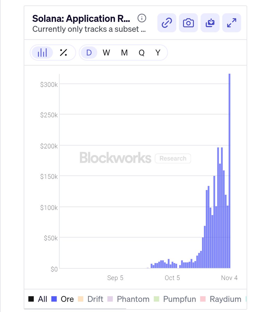 ChapmanKegan's tweet photo. I feel like @ore is about to pop past that $150 very soon. Check this dex Volume in the past 24 hours. #ore https://t.co/Zs7JUN7HuR