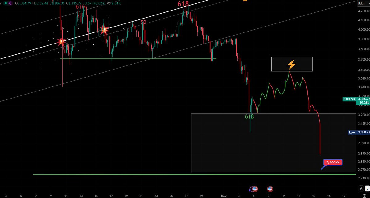 LucidSilverStar's tweet image. Here’s some squiggly lines for ya to give you a visual of what I’m guessing might play out. 

Not feeling Lucid Lately tho, my frequency has been off &amp;amp; Im currently recalibrating it. 

#HolidaySeasonHauntsMe 

$ETH 

🎃🦃🎅🏼22’23’24’25🚫🌞