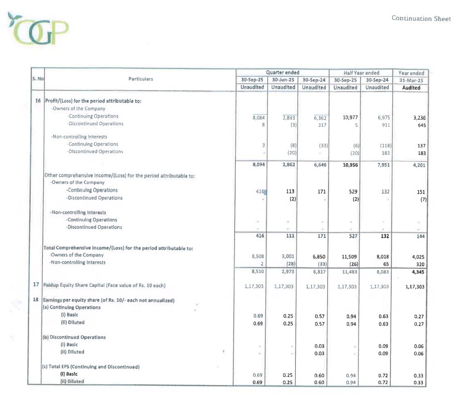 gaze_observer's tweet photo. 0Orient Green Power Company Ltd Q2 FY26 Results:-
#Q2Results #Q2FY26 #stockmarket #nifty
#orientgreen
Revenue 131.01 Cr vs 121.32 Cr
(+7.99% YoY & +49.93% QoQ)
PAT from continuing Operations 80.84 Cr vs 63.62 Cr
(+27.07% YoY & +179.43% QoQ)
PBT Ex-Exceptional 67.85 Cr vs 62.62 Cr
(+8.35% YoY & +135.59% QoQ)
This Q2 Exceptional Gain of 13.01 Cr
Other Income 4.44 Cr vs 2.09 Cr YoY & 5.79 Cr QoQ