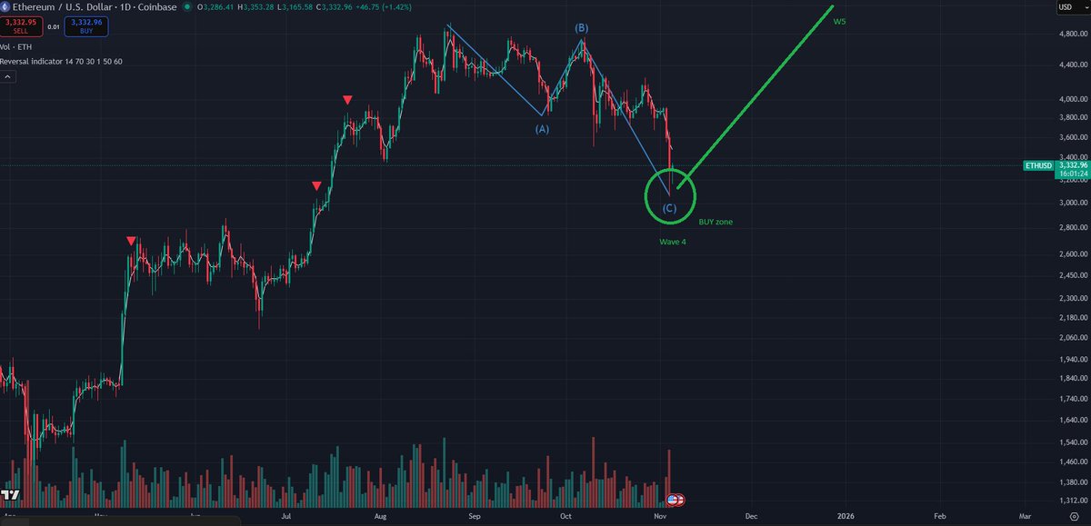 Sqwii's tweet image. $ETH $BTC #ETHEREUM #Bitcoin I think we in wave 4 correction and ending here now - big buy zone now in crypto imo #buy long - if you want more trades like this join us on sqwiitrader.com/subscription/ with our live chat room where I post my trades live and market view daily $SPX $NDX