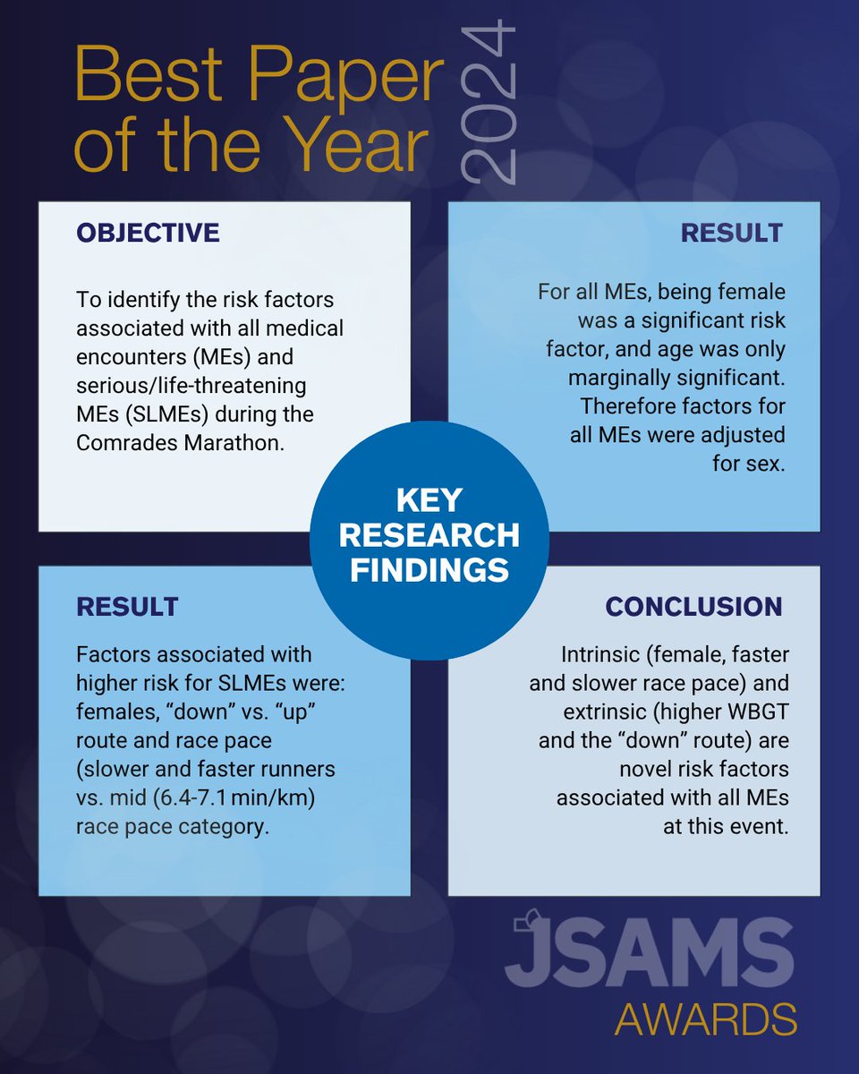 _JSAMS's tweet image. We are happy to announce the winner of the JSAMS Best Paper of the Year Award for 2024, Nicola Sewry et al. &quot;Risk factors associated with medical encounters in ultramarathon race starters – Data from 103,131 race starters over 90 km: SAFER XLI&quot;. Read: zurl.co/KuObj