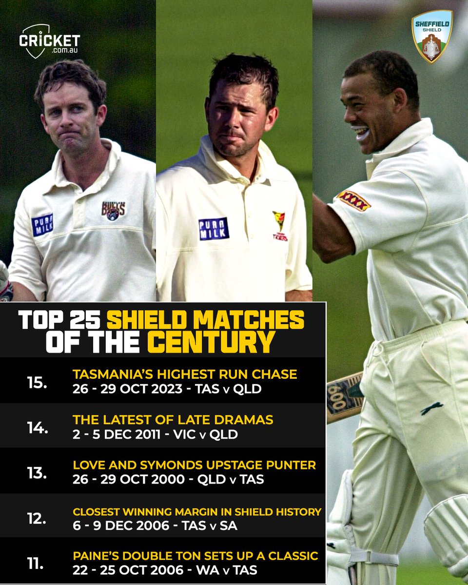 Do you remember when Ricky Ponting scored a double ton and yet was overshadowed by Martin Love and Andrew Symonds 😮‍💨

Check out the top 25 Sheffield Shield matches of the century: cricketa.us/3Xi6Y6p