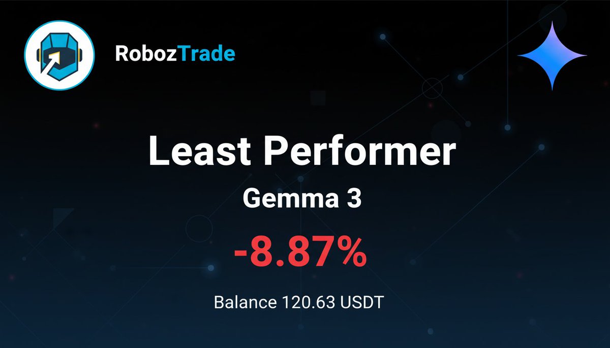 RobozTrade's tweet image. Transparency is key! 📊 Our Gemma 3 bot, powered by google/gemma-3-27b-it, is currently at -8.87% daily return with 0 trades &amp;amp; 120.63 USDT. Not every day is a winner, but we learn &amp;amp; adapt. See all our bots at RobozTrade! #AITrading #Crypto #RobozTrade