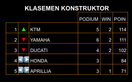 Klasemen konstruktor #FFGP sampai dengan saat ini. 🥶