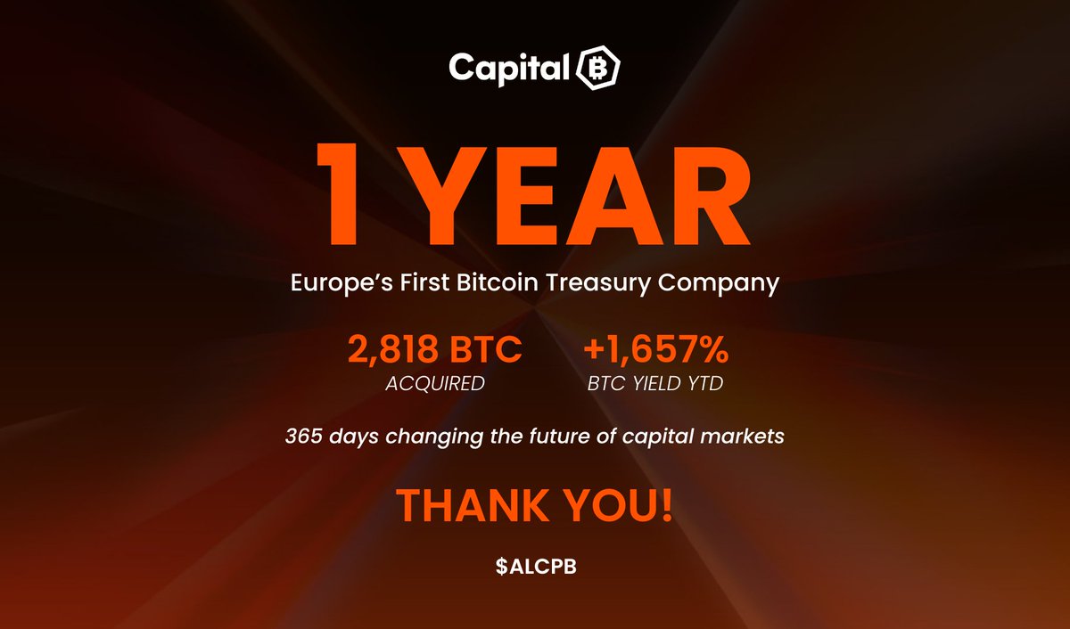 AlexandreLaizet's tweet image. Happy 1 Year Anniversary, Capital ₿ Shareholders!⚡️

@_ALCPB Europe&apos;s First Bitcoin Treasury Company since November 5, 2024!⚡️

Thank you all, we are just getting started! 🚀