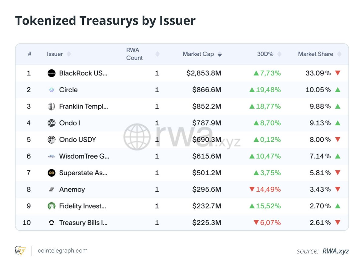 Cointelegraph's tweet image. ⚡️ RESEARCH: Tokenized Treasurys remain led by BlackRock’s BUIDL at 33%, but diversification is growing as Franklin Templeton, Ondo and Circle expand their share.

Access is mostly limited to Qualified Purchasers, redemptions follow traditional cut-off times, and exchanges apply…