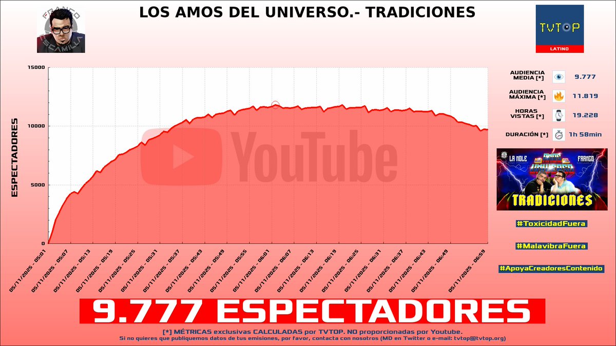 tvtop_es's tweet image. ¡Emisiones finalizadas! Nuestros datos (media/peak) 🧐 :

🥇 🇲🇽 #FrancoEscamilla 🗣️ &amp;gt; 9.8K/11.8K 
🥈 🇦🇷 #Coscu 🌶️ &amp;gt; 8.1K/12.2K 
🥉 🇲🇽 #CrystalMolly 💎 &amp;gt; 2.4K/3.4K 
4⃣ 🇵🇪 #CapitanGato 🐱 &amp;gt; 2.1K/2.6K 

#JustChatting #BattlefieldREDSEC #Minecraft