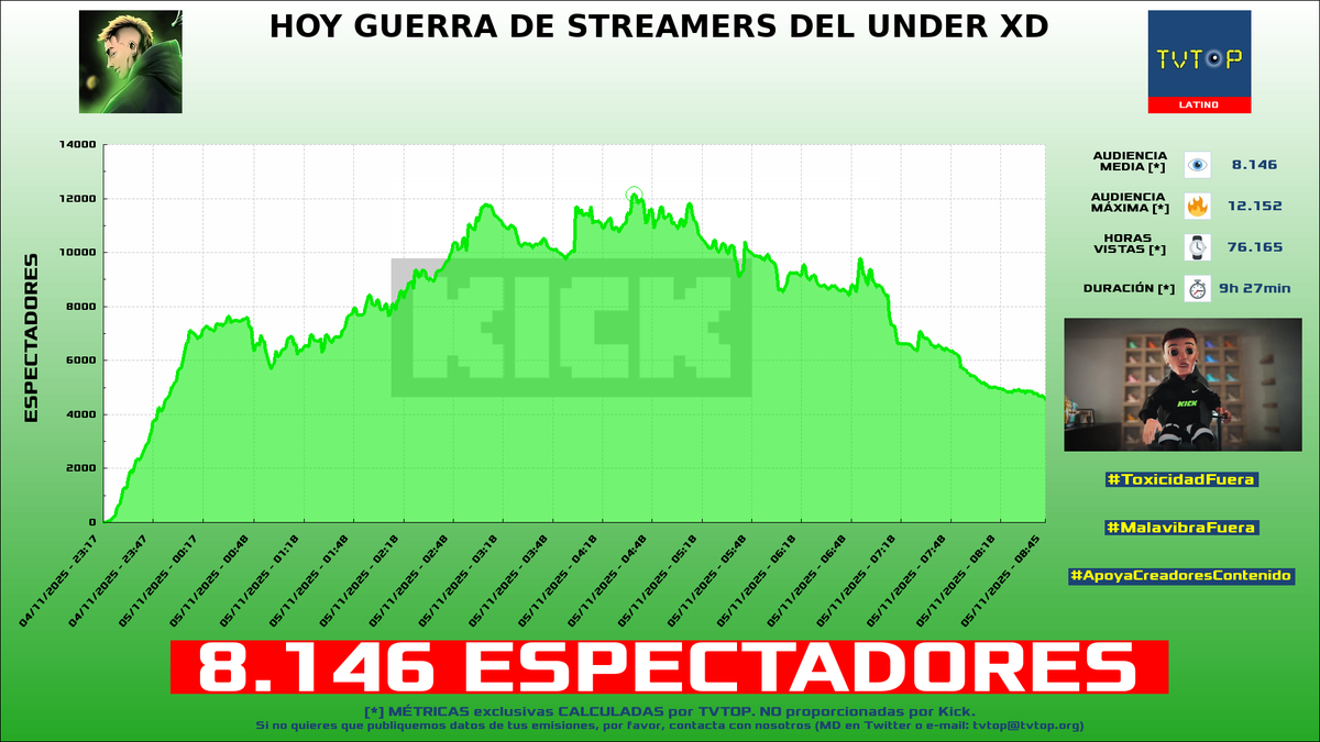 tvtop_es's tweet image. ¡Emisiones finalizadas! Nuestros datos (media/peak) 🧐 :

🥇 🇲🇽 #FrancoEscamilla 🗣️ &amp;gt; 9.8K/11.8K 
🥈 🇦🇷 #Coscu 🌶️ &amp;gt; 8.1K/12.2K 
🥉 🇲🇽 #CrystalMolly 💎 &amp;gt; 2.4K/3.4K 
4⃣ 🇵🇪 #CapitanGato 🐱 &amp;gt; 2.1K/2.6K 

#JustChatting #BattlefieldREDSEC #Minecraft