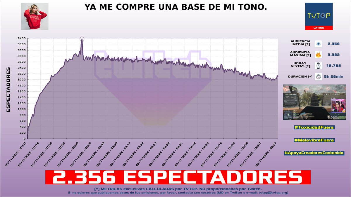 tvtop_es's tweet image. ¡Emisiones finalizadas! Nuestros datos (media/peak) 🧐 :

🥇 🇲🇽 #FrancoEscamilla 🗣️ &amp;gt; 9.8K/11.8K 
🥈 🇦🇷 #Coscu 🌶️ &amp;gt; 8.1K/12.2K 
🥉 🇲🇽 #CrystalMolly 💎 &amp;gt; 2.4K/3.4K 
4⃣ 🇵🇪 #CapitanGato 🐱 &amp;gt; 2.1K/2.6K 

#JustChatting #BattlefieldREDSEC #Minecraft