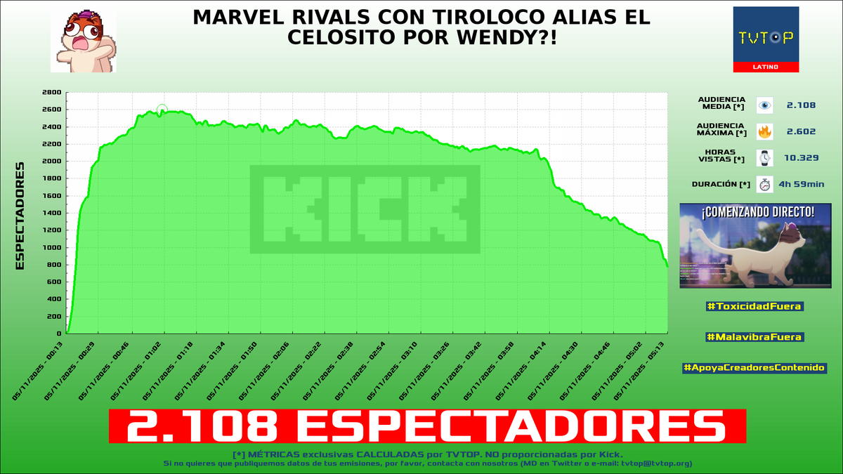tvtop_es's tweet image. ¡Emisiones finalizadas! Nuestros datos (media/peak) 🧐 :

🥇 🇲🇽 #FrancoEscamilla 🗣️ &amp;gt; 9.8K/11.8K 
🥈 🇦🇷 #Coscu 🌶️ &amp;gt; 8.1K/12.2K 
🥉 🇲🇽 #CrystalMolly 💎 &amp;gt; 2.4K/3.4K 
4⃣ 🇵🇪 #CapitanGato 🐱 &amp;gt; 2.1K/2.6K 

#JustChatting #BattlefieldREDSEC #Minecraft