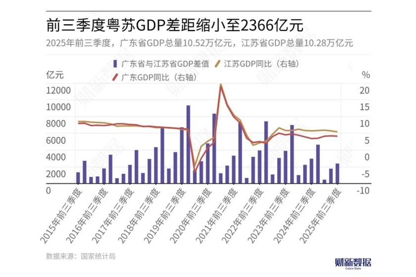 【前三季度粤苏GDP差距缩小至2366亿元 固定资产投资或成“胜负手”】在广东省主要工业城市中，广州是唯一在前三季度实现固定资产投资额同比正增长的城市。economy.caixin.com/2025-11-05/102…