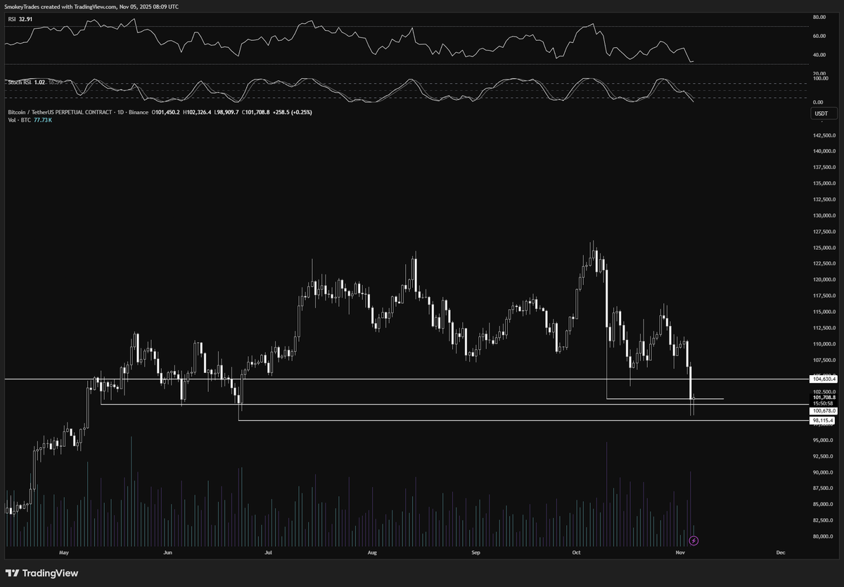 SmokeyHosoda's tweet photo. Nut on a bears forehead November not cancelled yet

Could see another stab at the lows, potentially taking out that 98115 low, as long as we don't start closing below 100k I'm gunning for 112 https://t.co/mh8fiMiUNn