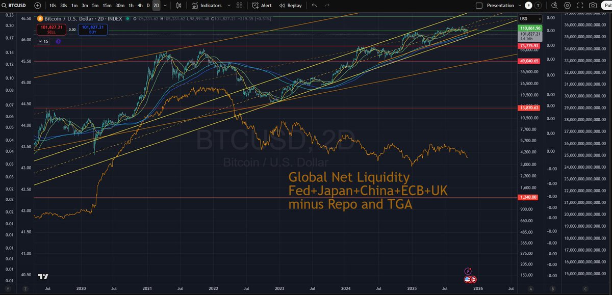 majorbullflag's tweet image. Interestingly, Global Net Liquidity has been trending down since 2023, but Bitcoin diverging. If we get a bounce of liquidity here, Bitcoin could get a serious leg up.
Also the 2D 200MA has held this whole bull run and we just tagged it.